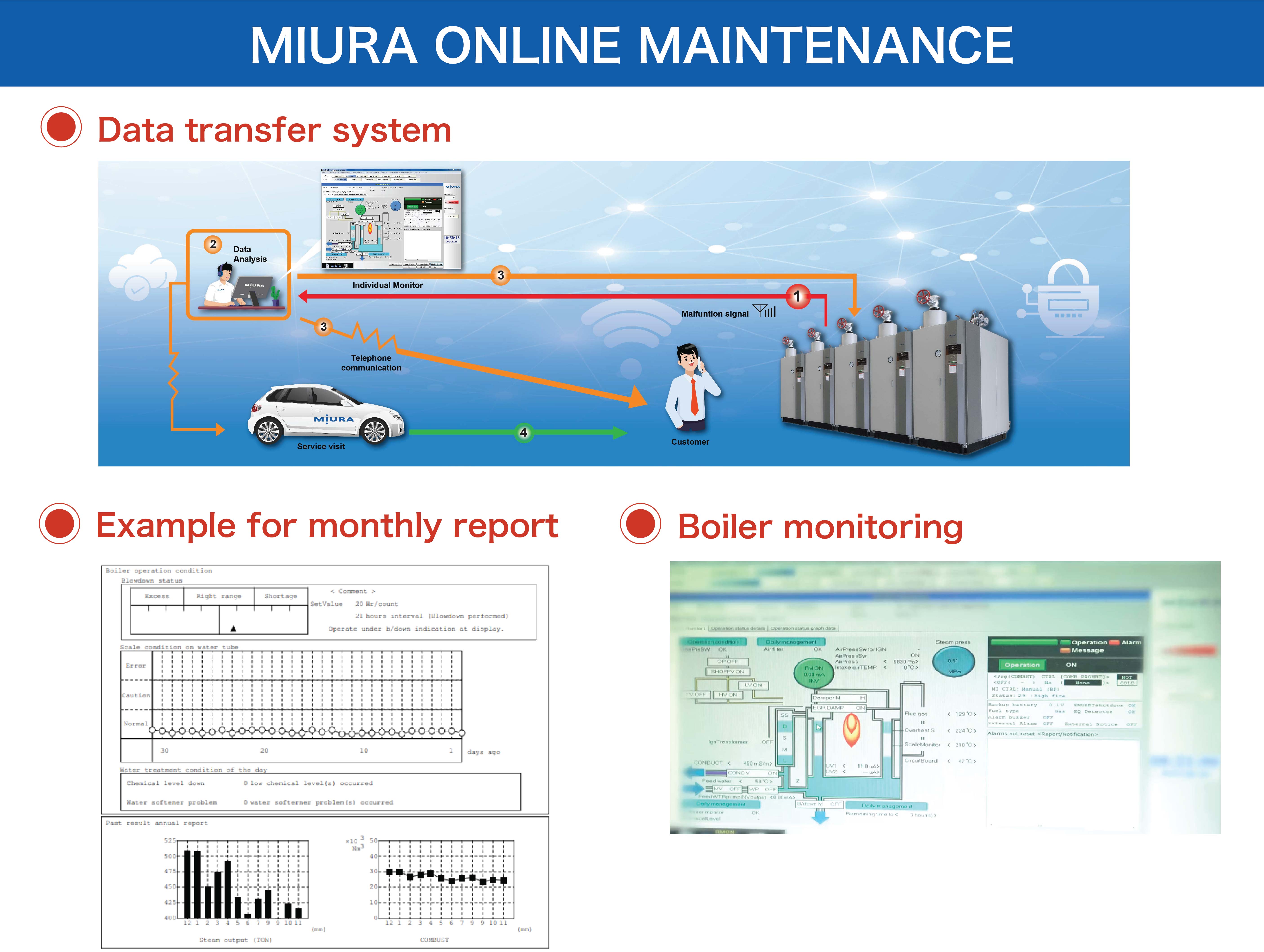 Miura Online Maintenance (MOM)
